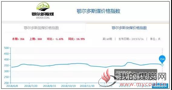 鄂尔多斯各矿最新报价