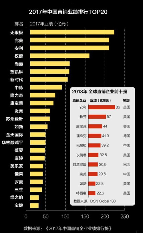 直销企业最新排行榜