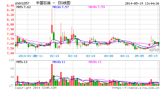 胜利油田股票行情