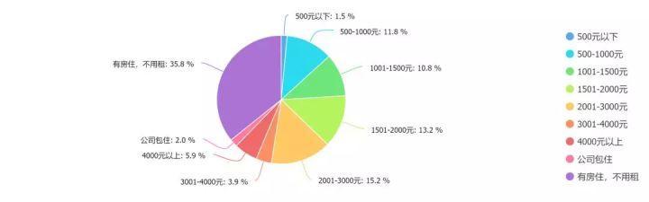 最新薪资报告